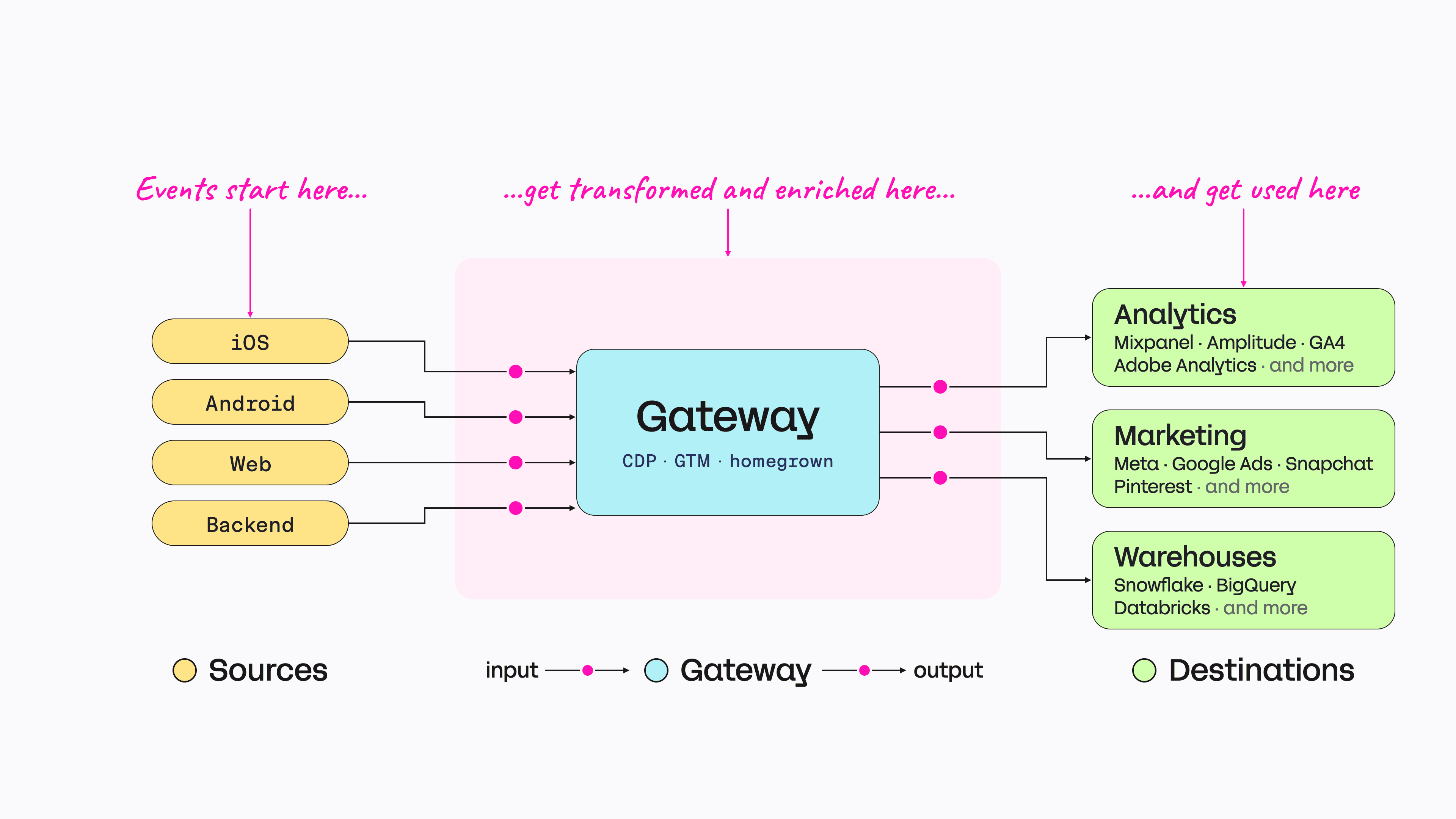 Sources such as iOS, Android, web and backend send events into a gateway, such as a CDP, GTM or a homegrown pipeline. The gateway sends them on to analytics, marketing and warehouse destinations. A pink dot marks each input and each output.