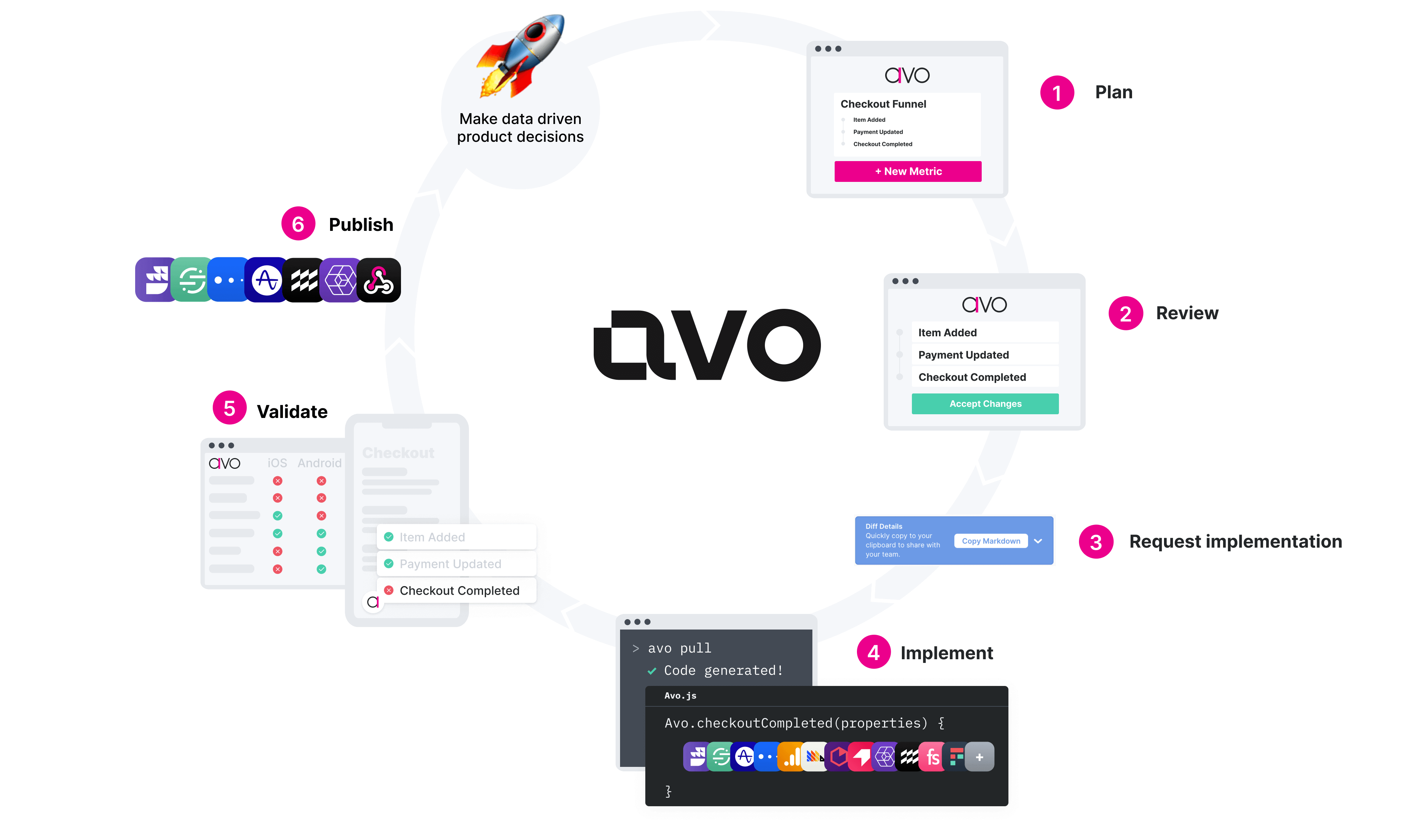 The Avo Workflow: Plan, review, implement, validate and publish your tracking changes