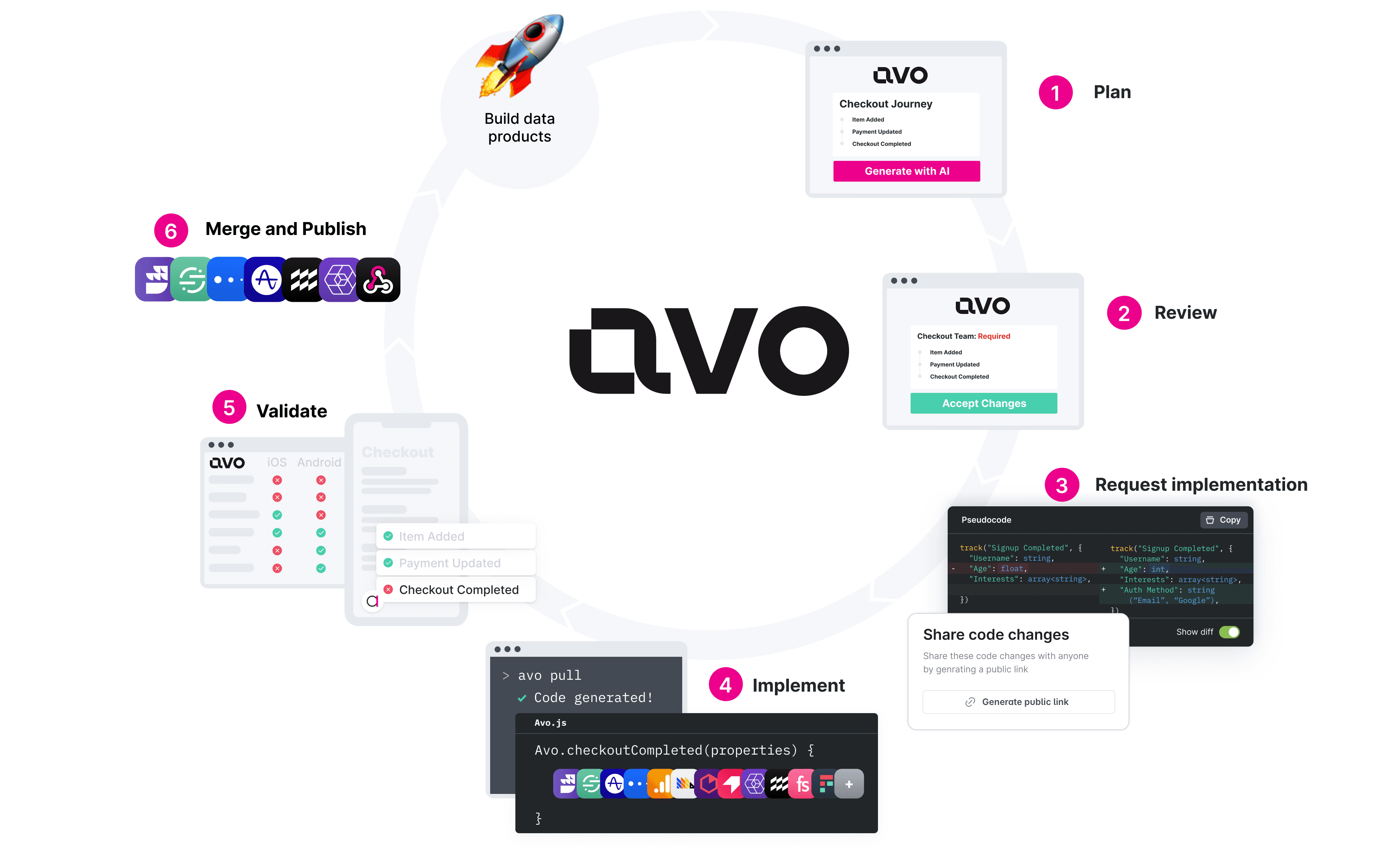Get Started With Avo - Avo Docs