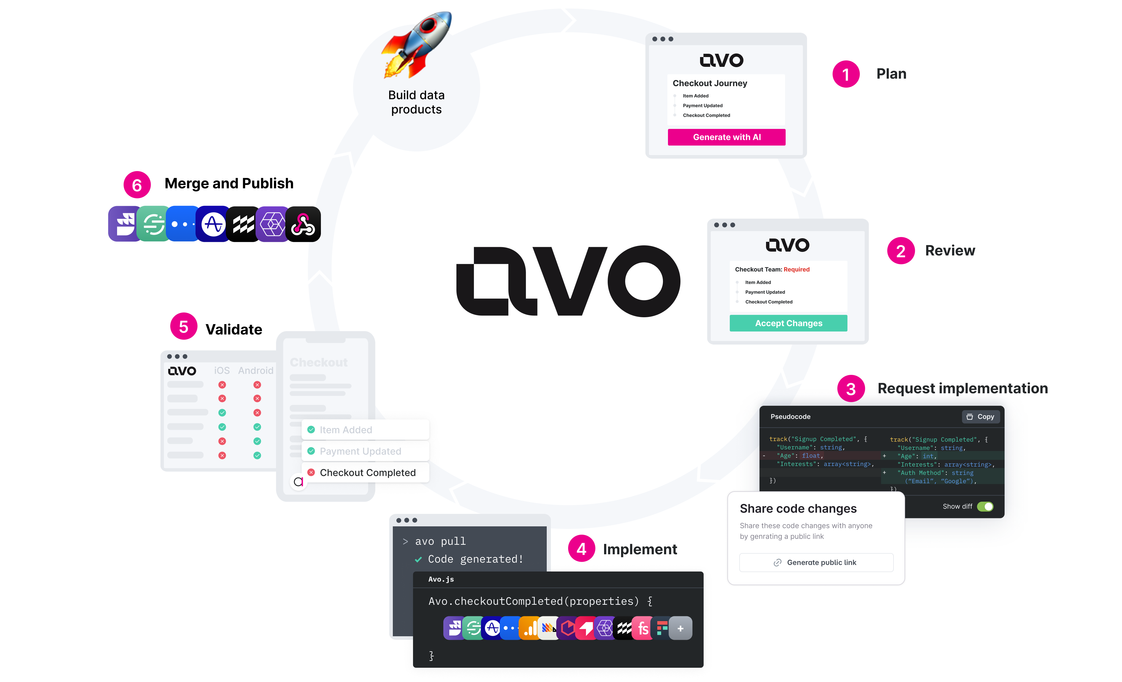 The Avo Workflow: Plan, review, implement, validate and publish your tracking changes